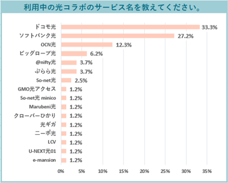 アンケート結果のグラフ（光コラボの利用者数の割合）