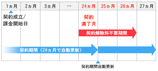 ソフトバンク光　解約金と更新月