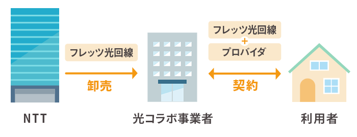 光コラボの回線とプロバイダの仕組み