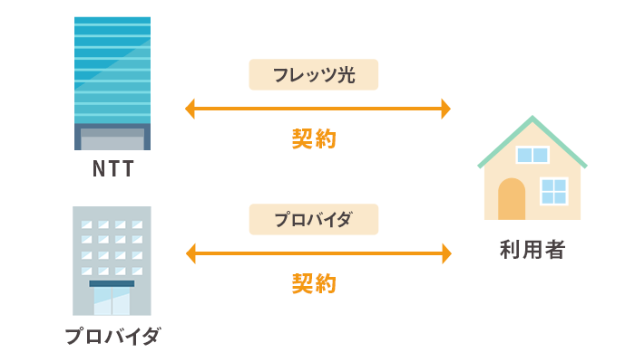 フレッツ光の回線とプロバイダの仕組み