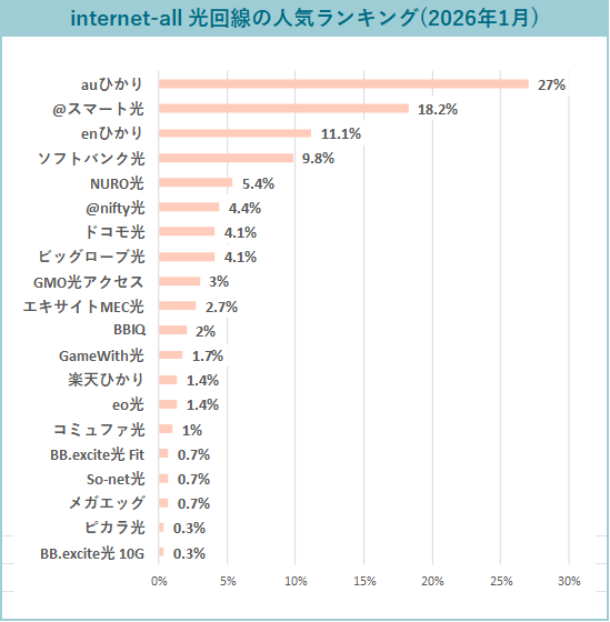 光回線おすすめ人気ランキングのグラフ(2026年1月度最新)