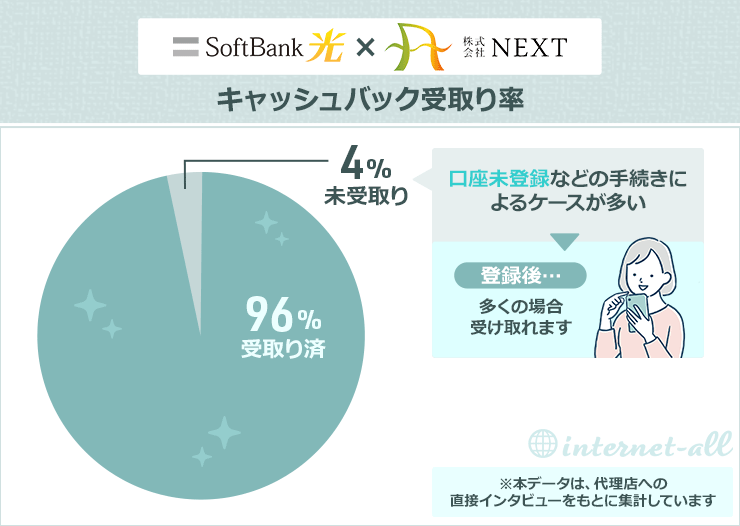 【独自調査】ソフトバンク光×NEXTのキャッシュバック受け取り率