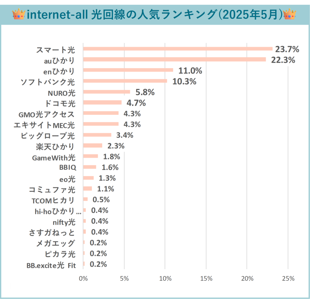 光回線の人気ランキング