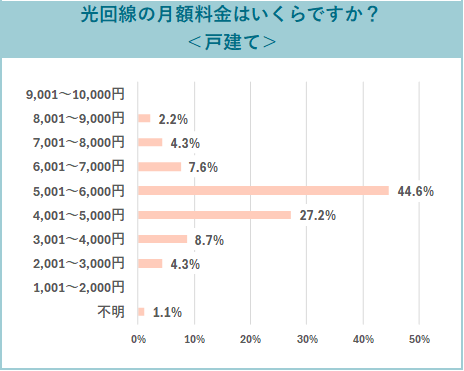 【アンケート結果】光回線の月額料金(戸建て)の分布図