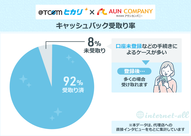 ＠T COMヒカリ×アウンカンパニーのキャッシュバック受け取り率