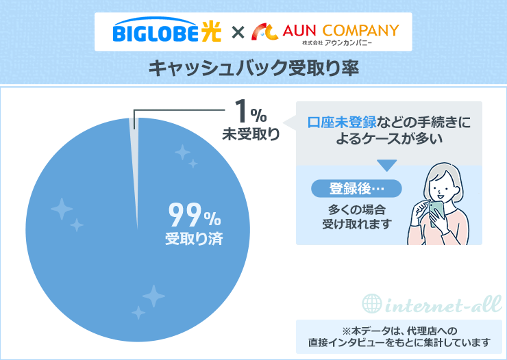 【独自調査】ビッグローブ光×アウンカンパニーのキャッシュバック受け取り率