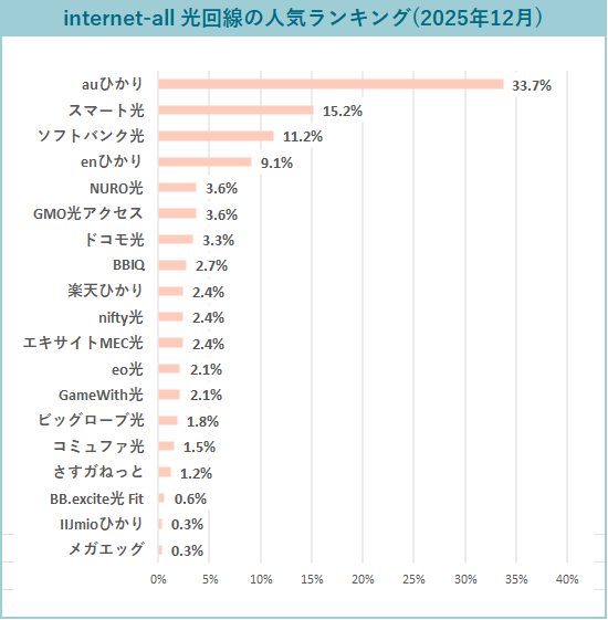 光回線おすすめ人気ランキングのグラフ（2025年12月度最新）