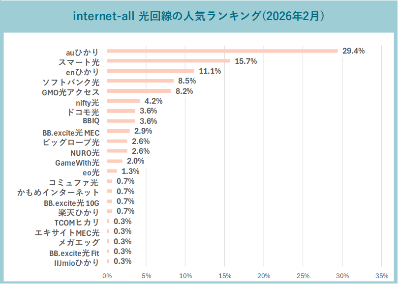 光回線の人気ランキング（2026年2月）