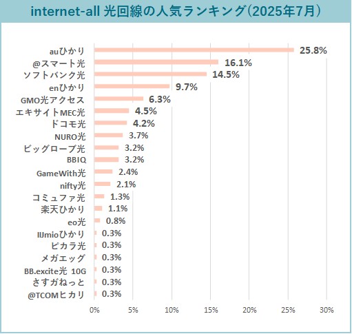 光回線の人気ランキング(2025年7月度)