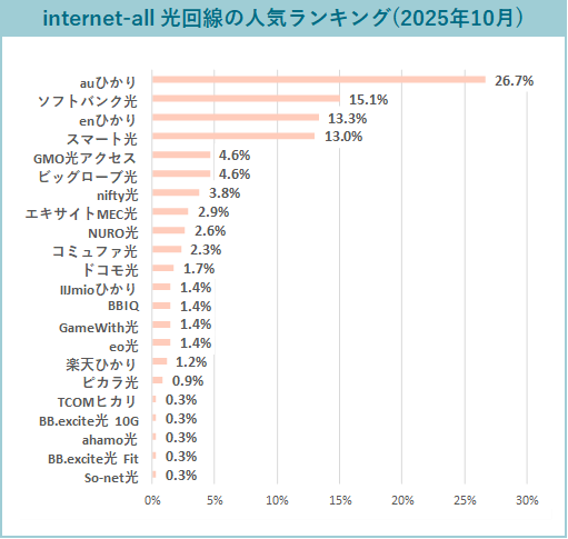 光回線の人気ランキング(2025年10月版)