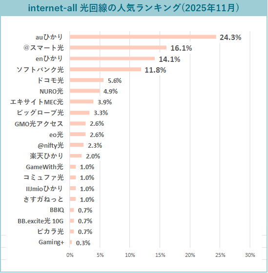 光回線おすすめ人気ランキングのグラフ（2025年11月度最新）