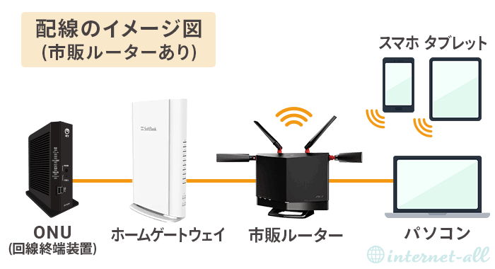 ソフトバンク光10Gの配線のイメージ図(市販ルーターあり)