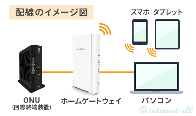 ソフトバンク光10Gの配線のイメージ図