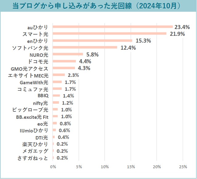 当ブログから申し込みがあった光回線