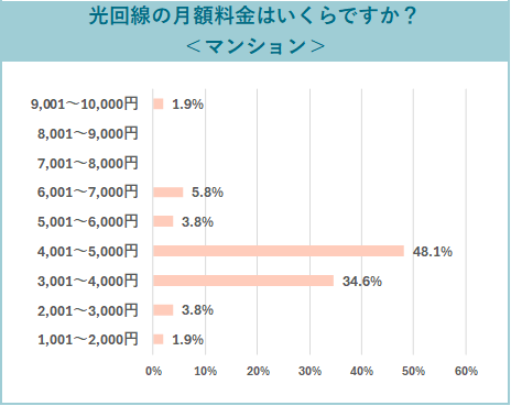 【アンケート結果】光回線の月額料金(マンション)の分布図