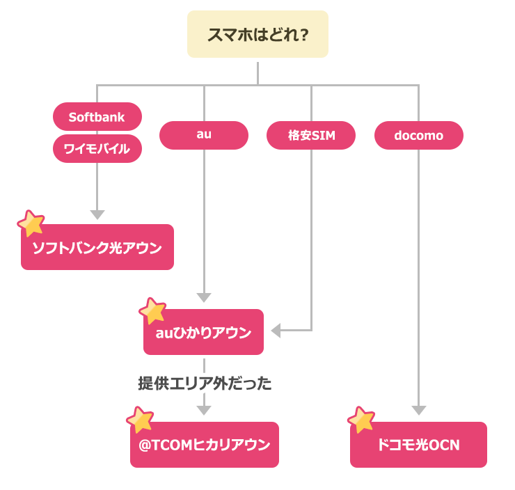 キャッシュバックがもらえるタイミングの早い光回線のフローチャート