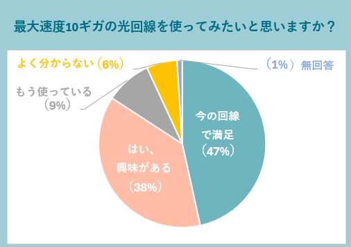 最大速度10ギガの光回線を使ってみたいと思いますか?