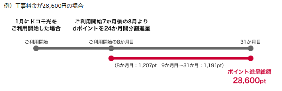ドコモ光の工事費実質無料の仕組み