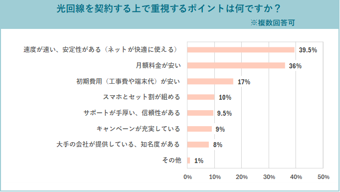 【アンケート結果】光回線を契約する上で重視するポイントのグラフ