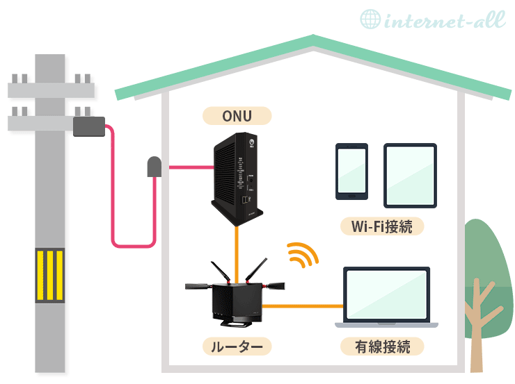 光回線の図解