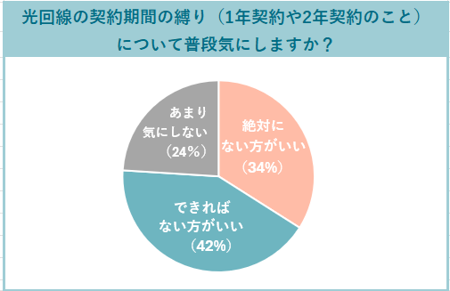 光回線の縛り（契約期間）についてのアンケート調査