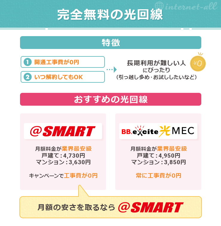 完全無料の光回線