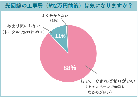 アンケート結果(光回線の工事費は気になりますか?)