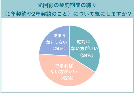 光回線の契約期間縛りについて気にしますか？