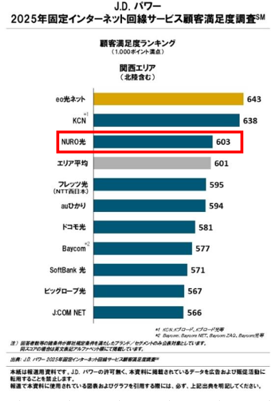 J.Dパワー 2025年日本固定ブロードバンド回線サービス顧客満足度調査の画像