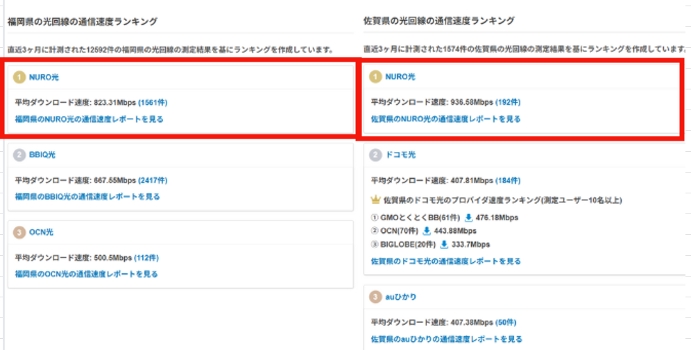 みんなのネット回線速度のNURO光のランキング