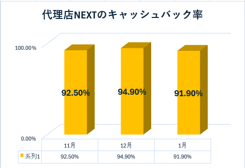代理店NEXTのキャッシュバック率のグラフ