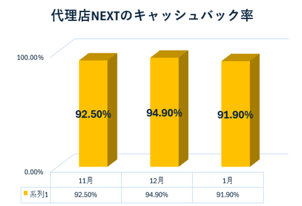 代理店NEXTのキャッシュバック率のグラフ