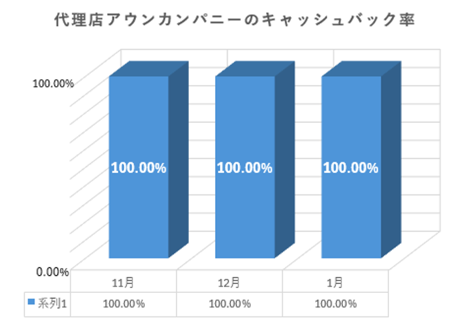 代理店アウンカンパニーのキャッシュバック受け取り率