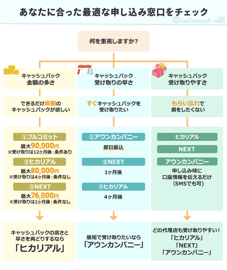 あなたに合った最適な申し込み窓口をチェック