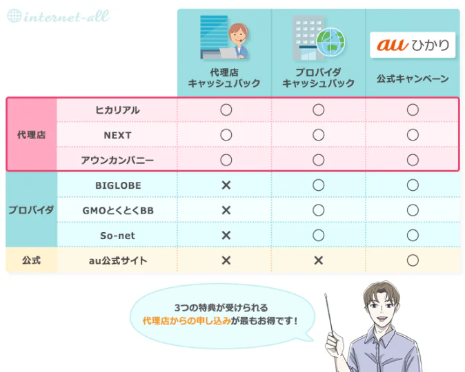 auひかりは代理店から申し込むのが一番お得