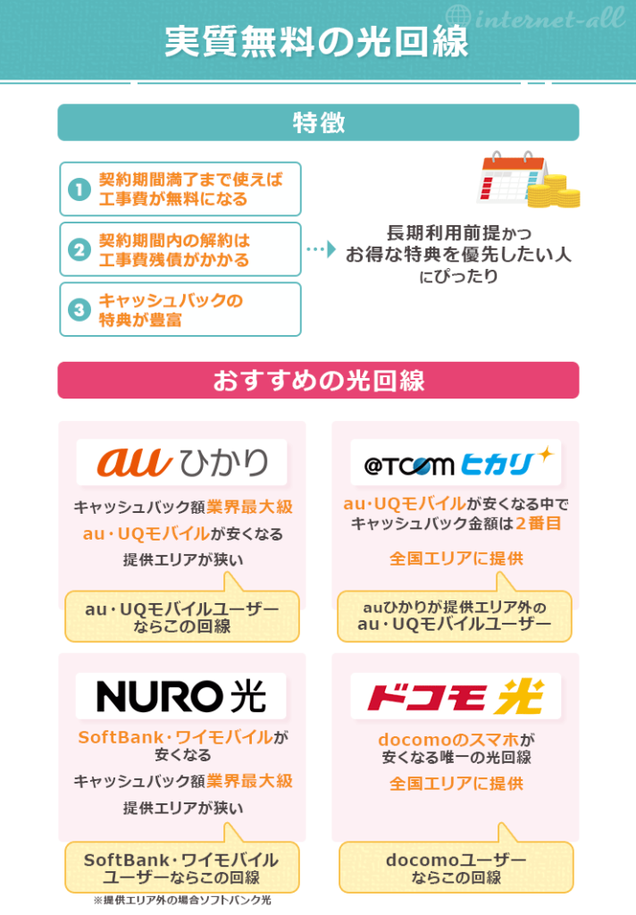 実質無料の光回線
