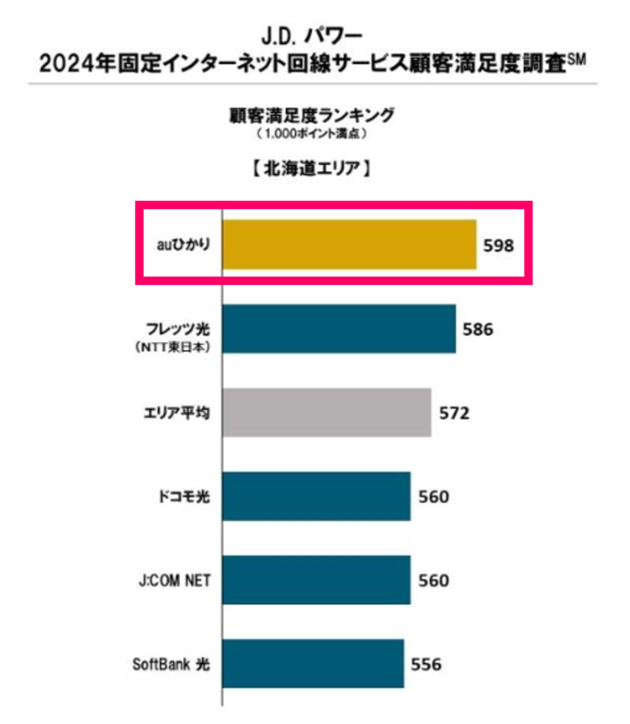 2024固定インターネット回線サービス顧客満足度調査（北海道）
