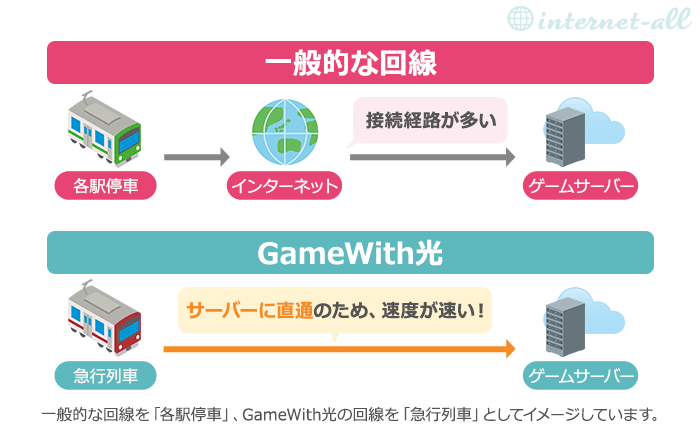 GameWith光の回線
