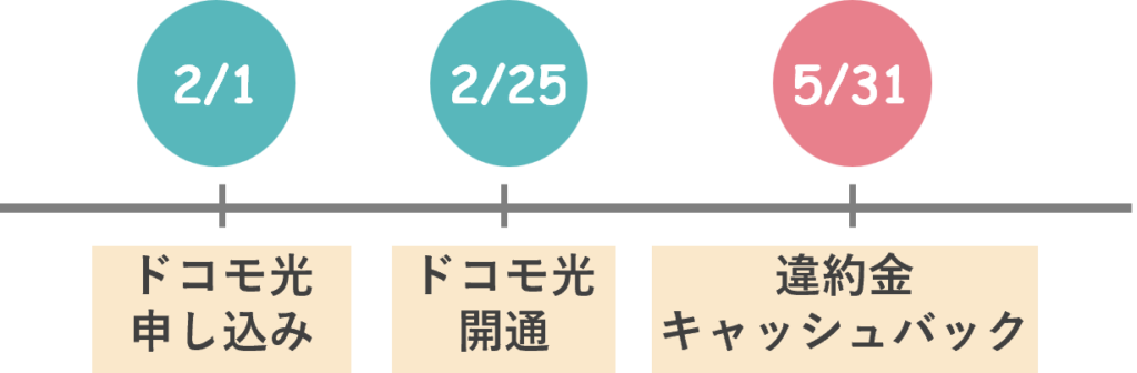 違約金のキャッシュバック時期の図