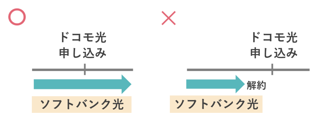 「申し込み時点で旧サービスを契約中」の図