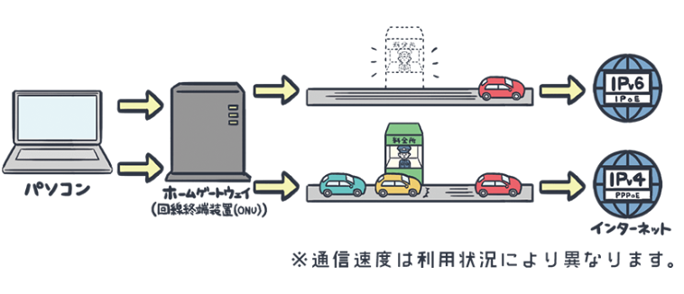 NTT西日本公式サイトのIPv6とIPv4の違いの画像