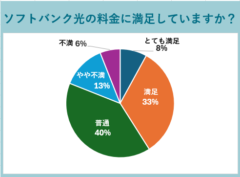 ソフトバンク光の料金についての満足度調査