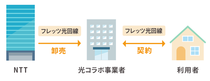 光コラボのイメージ図