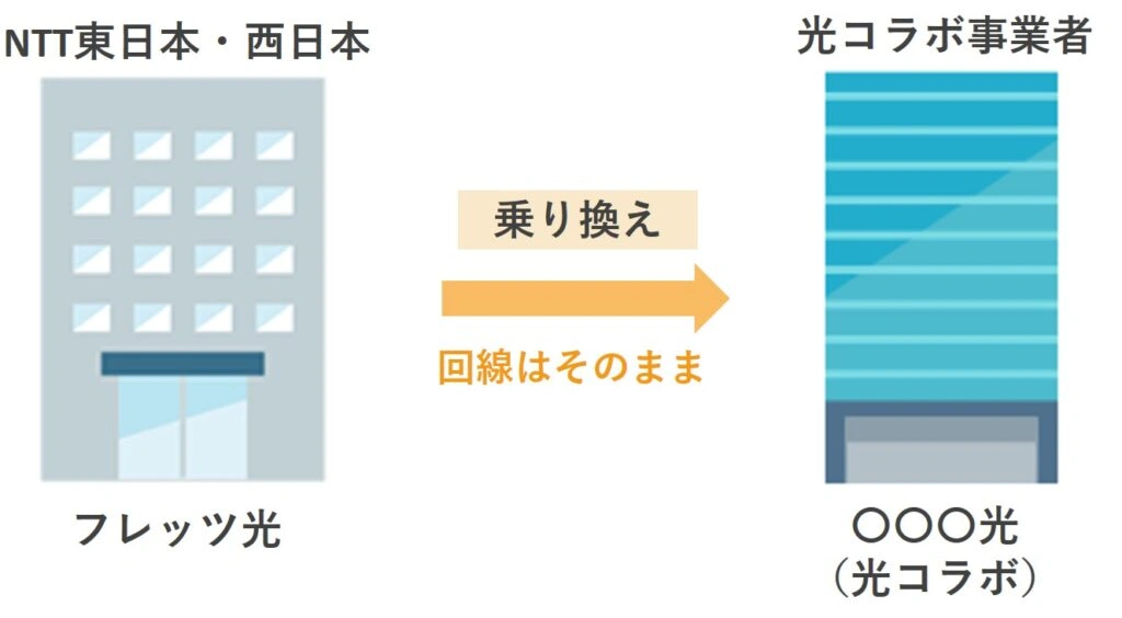 光コラボの転用のイメージ図