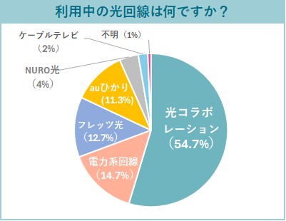 利用中の光回線は何ですか？
