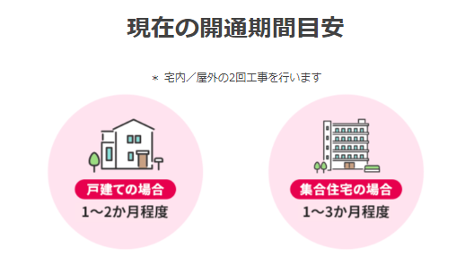 NURO光特設ページの工事期間目安の画像