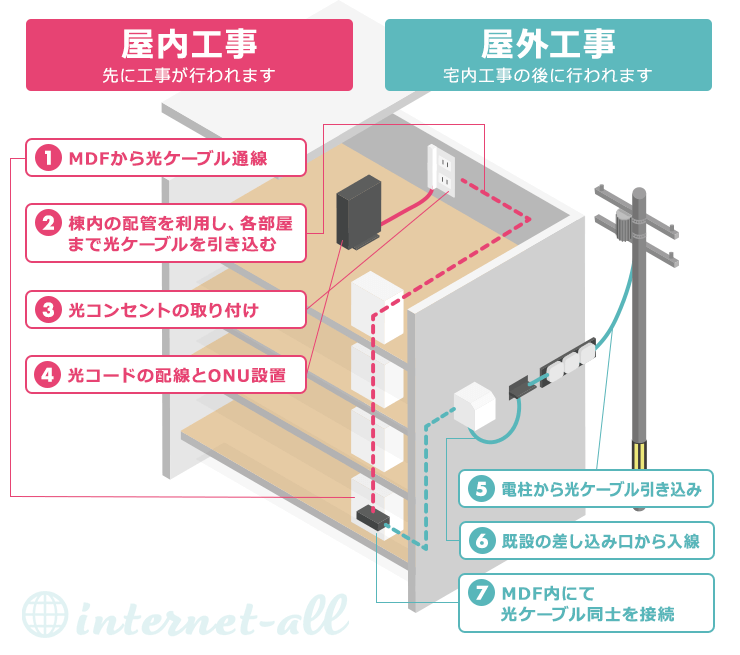 NURO光の工事内容（3～7階建ての建物の場合）