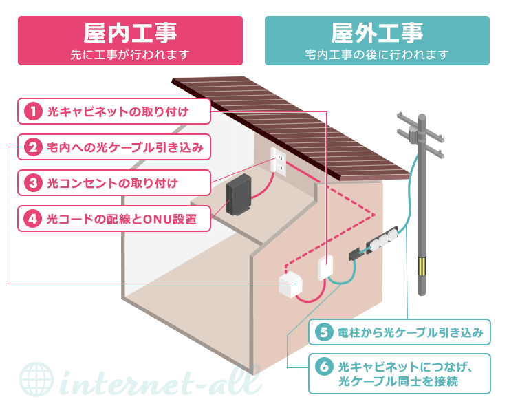 戸建て／アパート（2階以下の建物）の工事