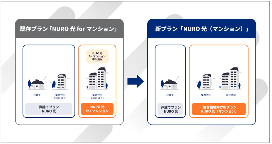 PR TIMESのNURO光FORマンションから新マンションプランへの移行の画像