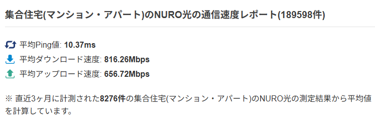 NURO光 マンションの平均速度(みkんなのネット回線速度より)